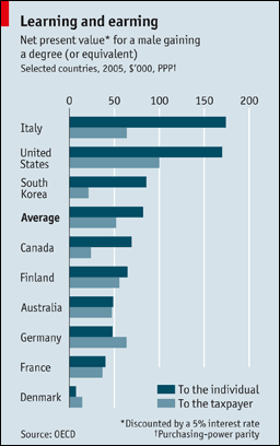 Higher education and the recession: It still pays to study